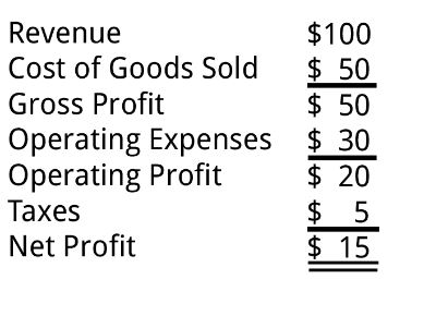 revenue is not net profit